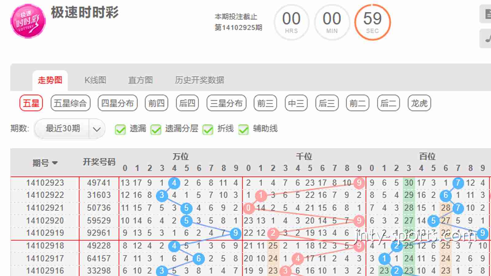 红果彩票指南：时时彩游戏如何根据“大小单双走势”去投注？
